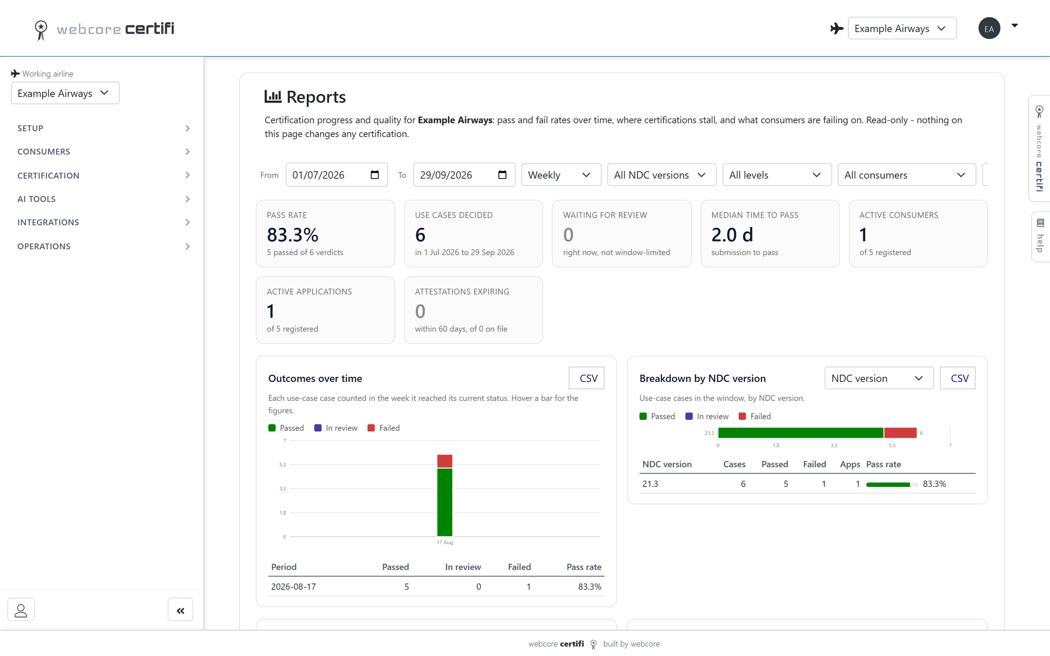 webcore certifi reports showing pass rate, median time to pass, outcomes over time and a breakdown by NDC version